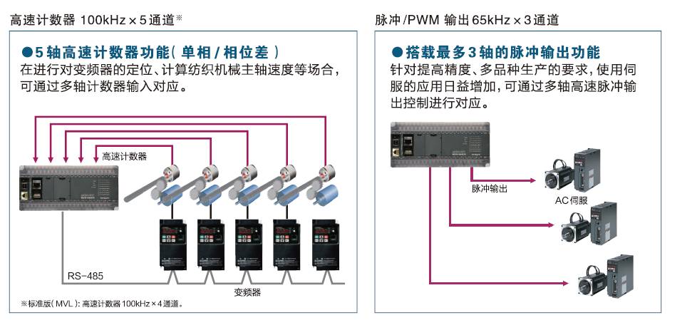 高速计数器、脉冲/PWM 输出