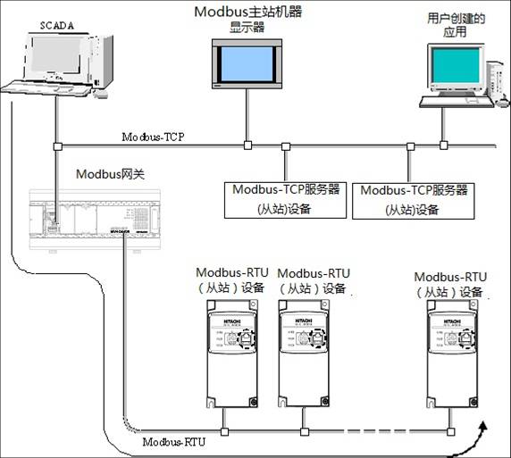 Modbus网关功能
